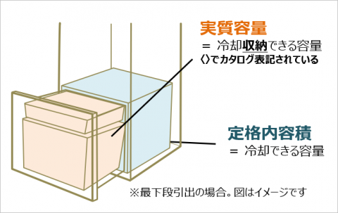 冷蔵庫定格内容積