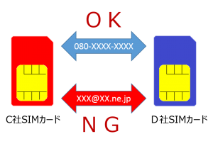 ＳＩＭＳＩＭ電話番号