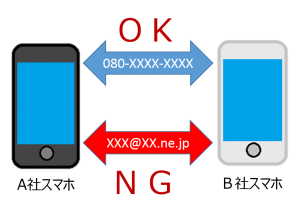 スマホ電話番号