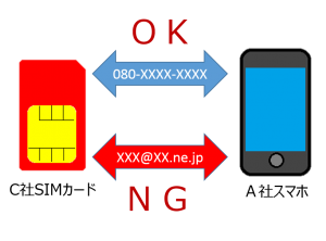 SIMスマホ電話番号